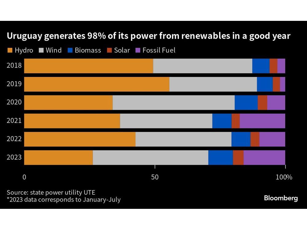 Green Hydrogen Will Further Uruguay's Role as Renewables Leader