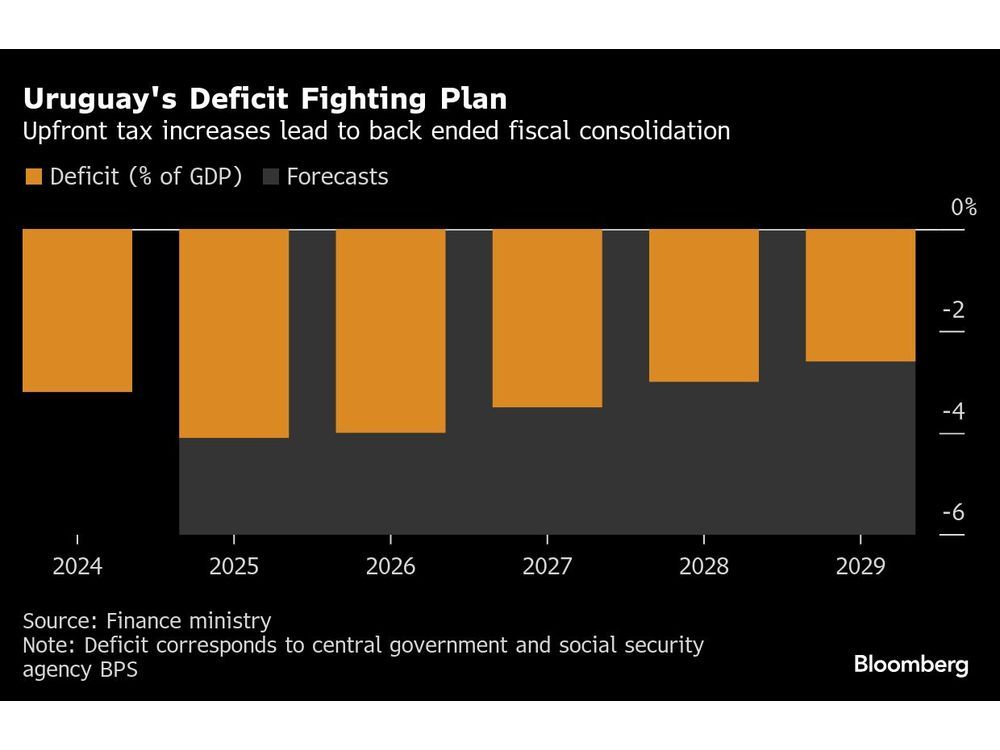 Uruguay's Finance Minister Shuns Chainsaw for Modest Tax Hikes