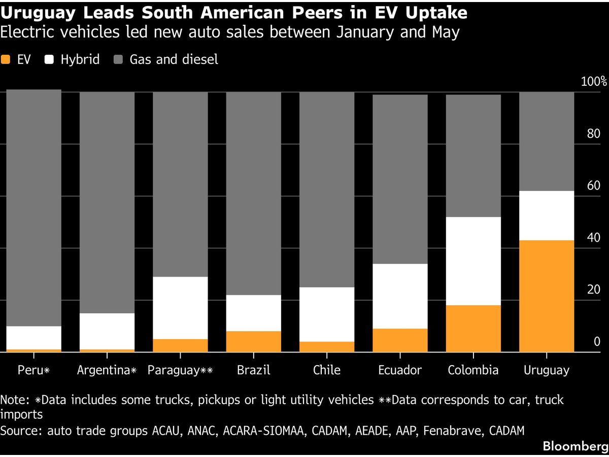 Gas at $9 a Gallon Sends Chinese EV Sales Soaring in Uruguay